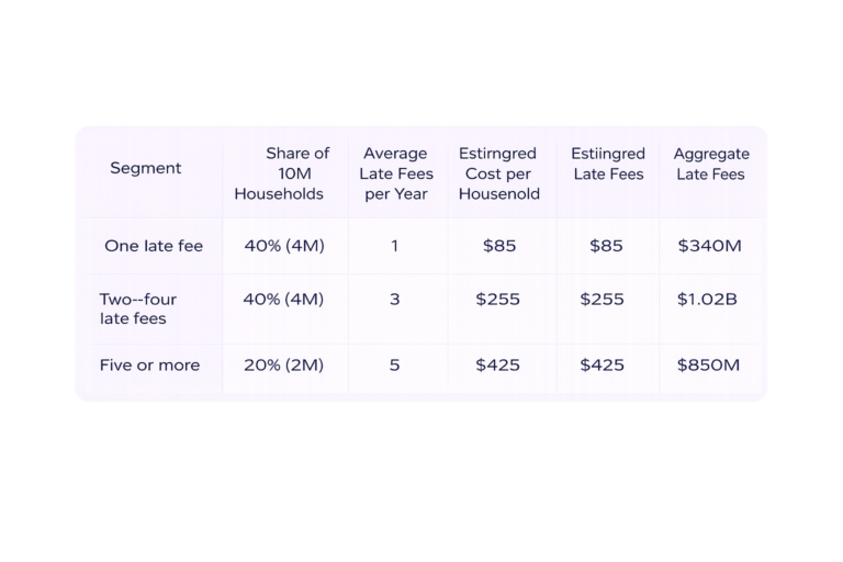 Table showing late rent fee breakdown among U.S. households: 40% incur one late fee ($340M total), 40% incur 2–4 late fees ($1.02B), and 20% incur 5+ late fees ($850M).