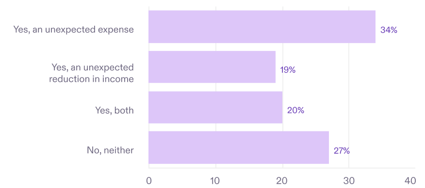 Horizontal bar chart titled "Budget Strain in the Past Month." Four bars show: Yes, an unexpected expense (34%); Yes, an unexpected reduction in income (19%); Yes, both (20%); No, neither (27%).