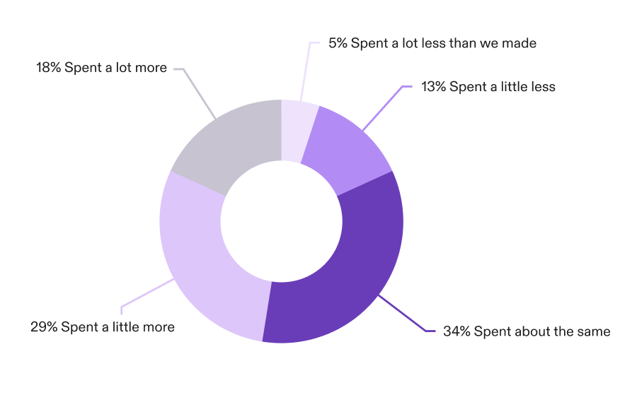 Donut chart titled “Spending vs Income (Past 12 Months)” showing 34% spent about the same, 29% spent a little more, 18% spent a lot more, 13% spent a little less, and 5% spent a lot less.